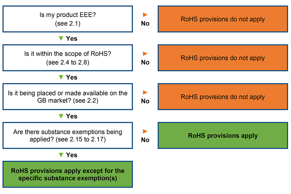 Summary flowchart for determining whether RoHS applies to your product.