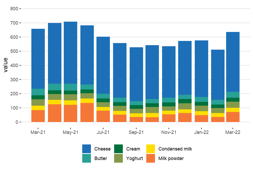 Milk use by product, excluding liquid milk (million litres) (March 2022)