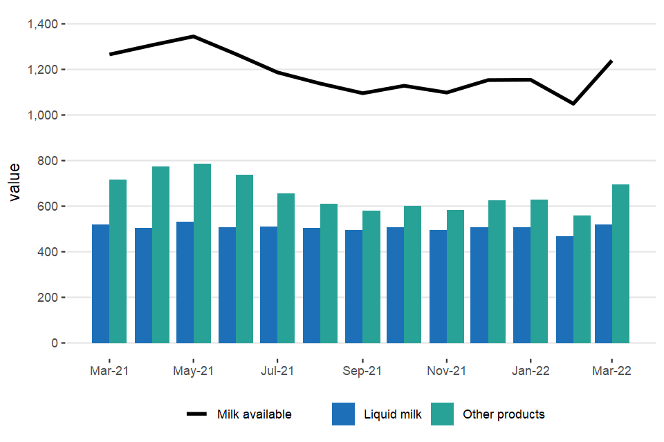 Monthly milk use: liquid milk and other products (million litres) (March 2022)