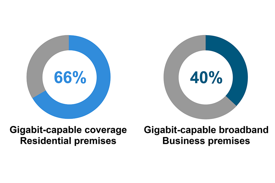 Graph to show gigabit-capable coverage by residential and business premises
