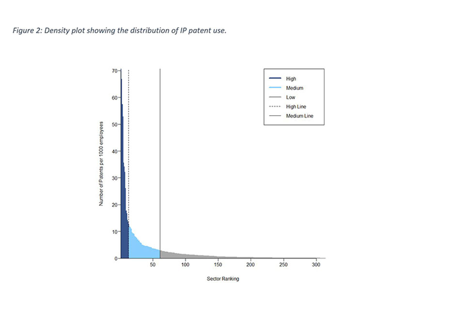 Figure 2: Density plot showing the distribution of patent use