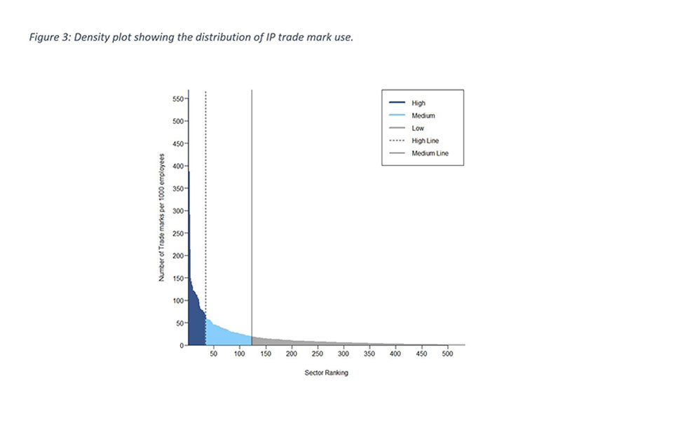 Figure 3: Density plot showing the distribution of trade mark use