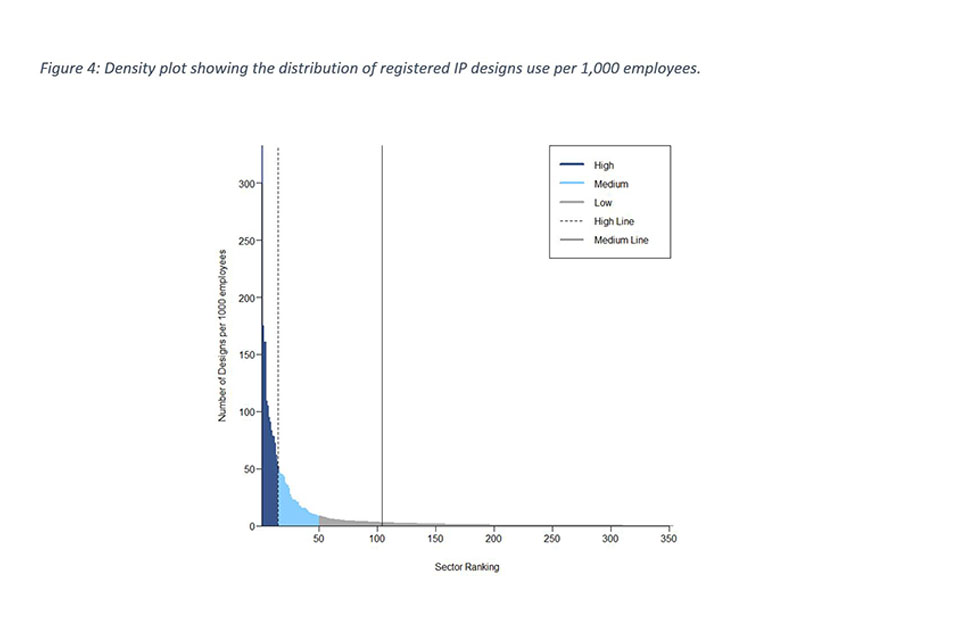 Figure 4: Density plot showing the distribution of registered designs use per 1,000 employees