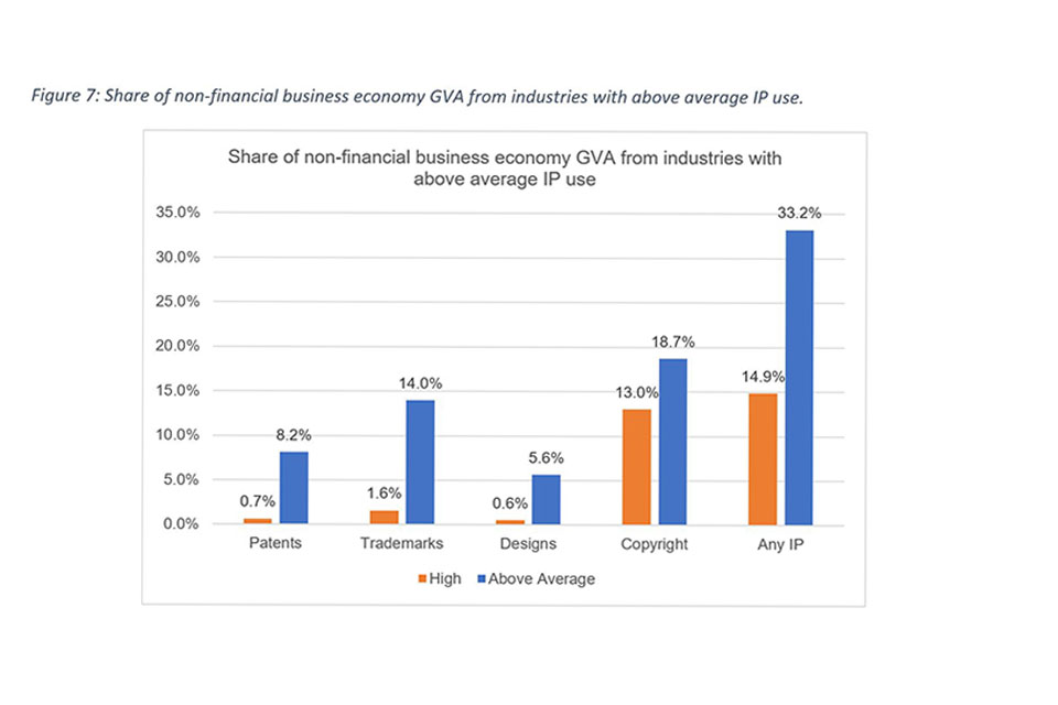 Figure 7: Share of non-financial business economy GVA from industries with above average IP use