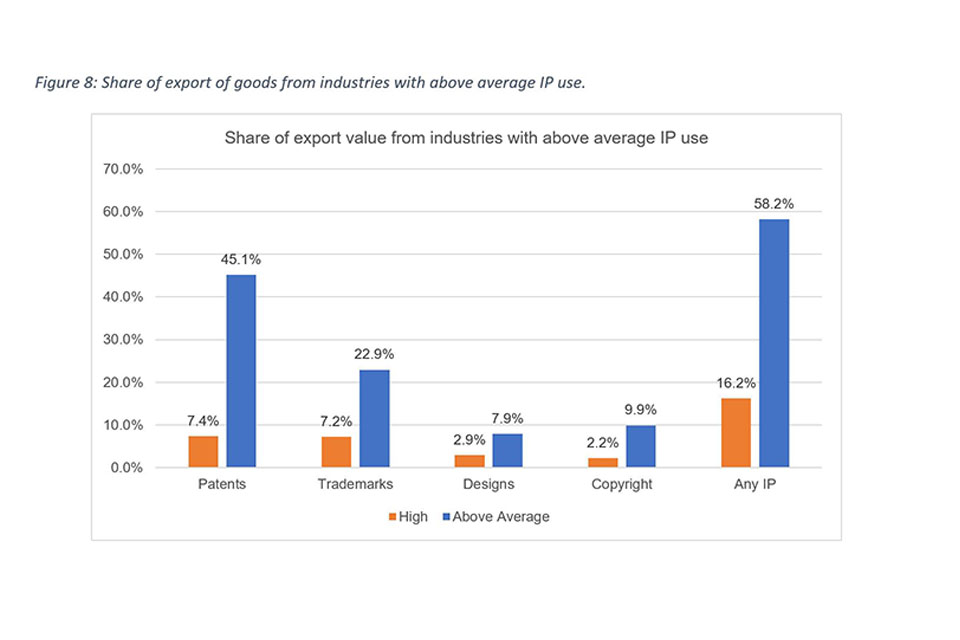 Figure 8: Share of export of goods from industries with above average IP use