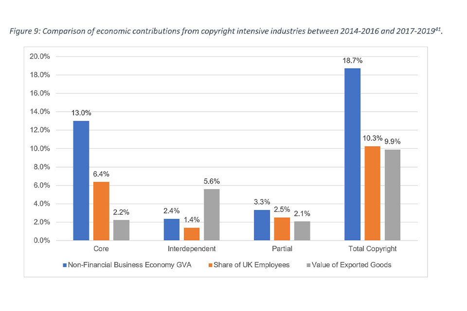 Figure 9: Comparison of economic contributions from copyright intensive industries between 2014-2016 and 2017-2019