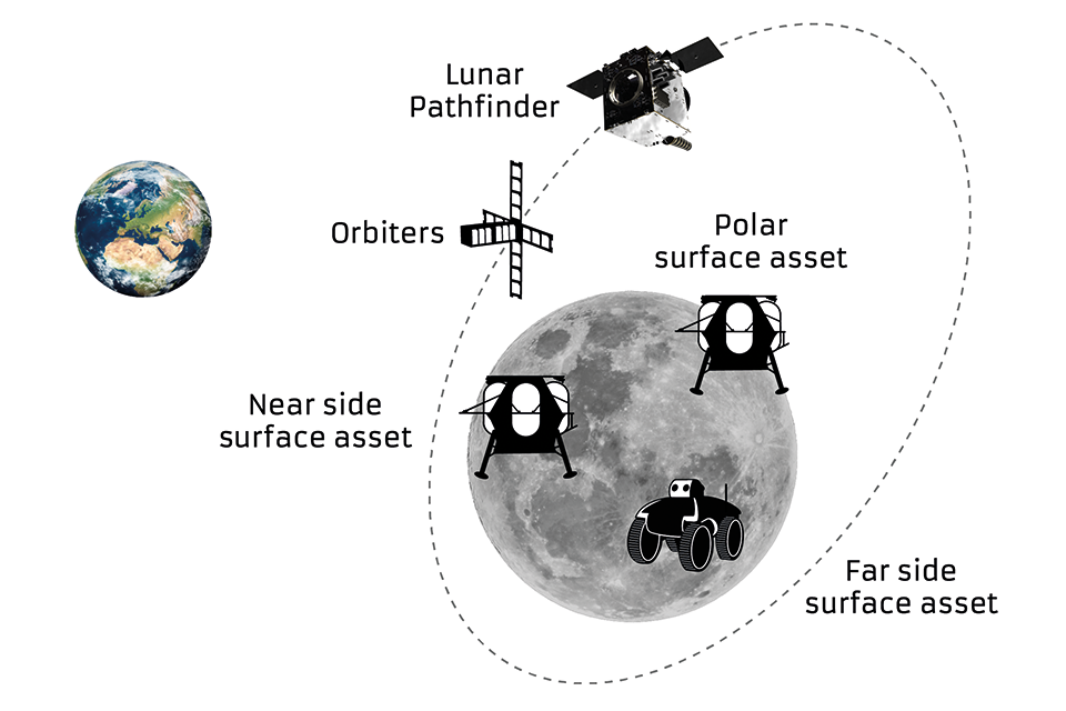 Diagram of Lunar Pathfinder orbit around Moon. Lunar Pathfinder, orbiters, near-side surface asset, far-side surface asset, polar asset