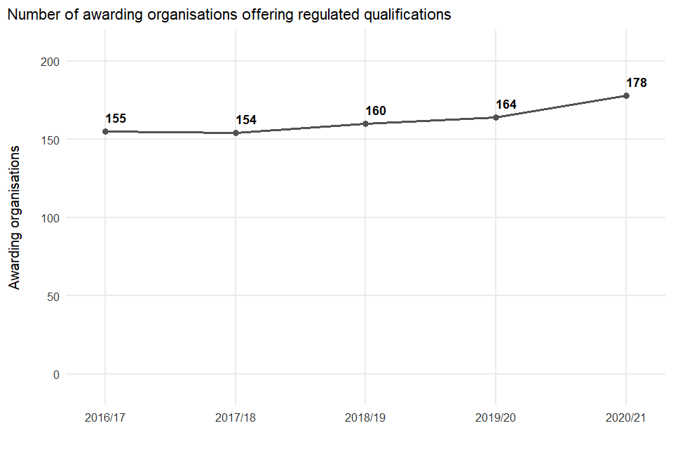 Number of awarding organisations offering regulated qualifications from 2016 to 2017 to 2020 to 2021