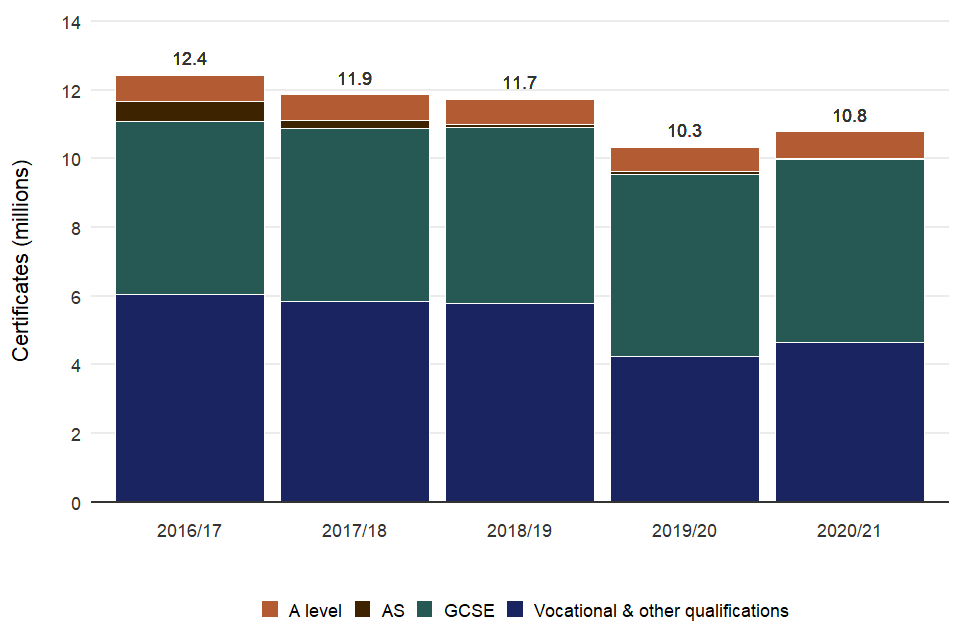 Number of certificates awarded from 2016 to 2017 to 2020 to 2021