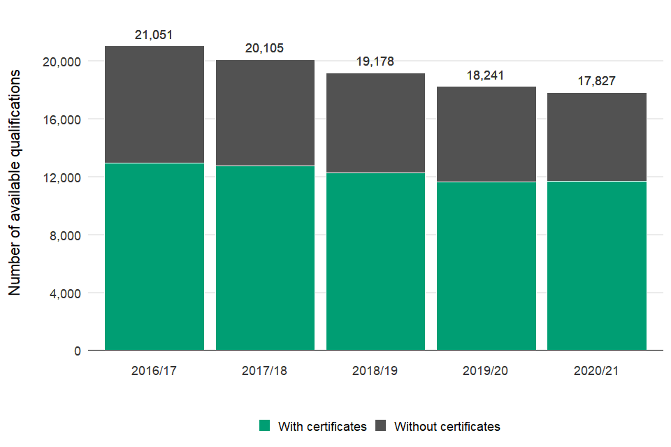 Number of available qualifications from 2016 to 2017 to 2020 to 2021