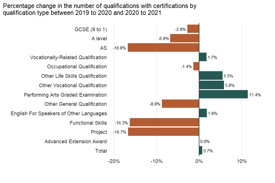 Percentage change in the number of qualifications with certifications by qualification type between 2019 to 2020 and 2020 to 2021