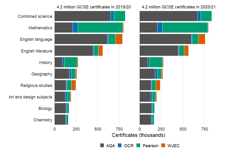 Number of certificates awarded in the 10 most popular GCSE subjects in 2019 to 2020 and 2020 to 2021