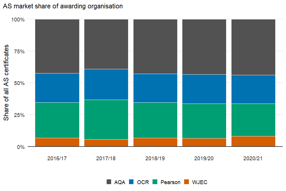 AS market share of awarding organisation