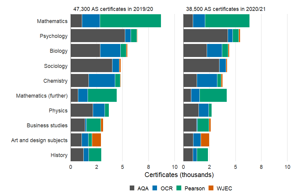 Number of certificates awarded in the 10 most popular AS subjects in 2019 to 2020 and 2020 to 2021