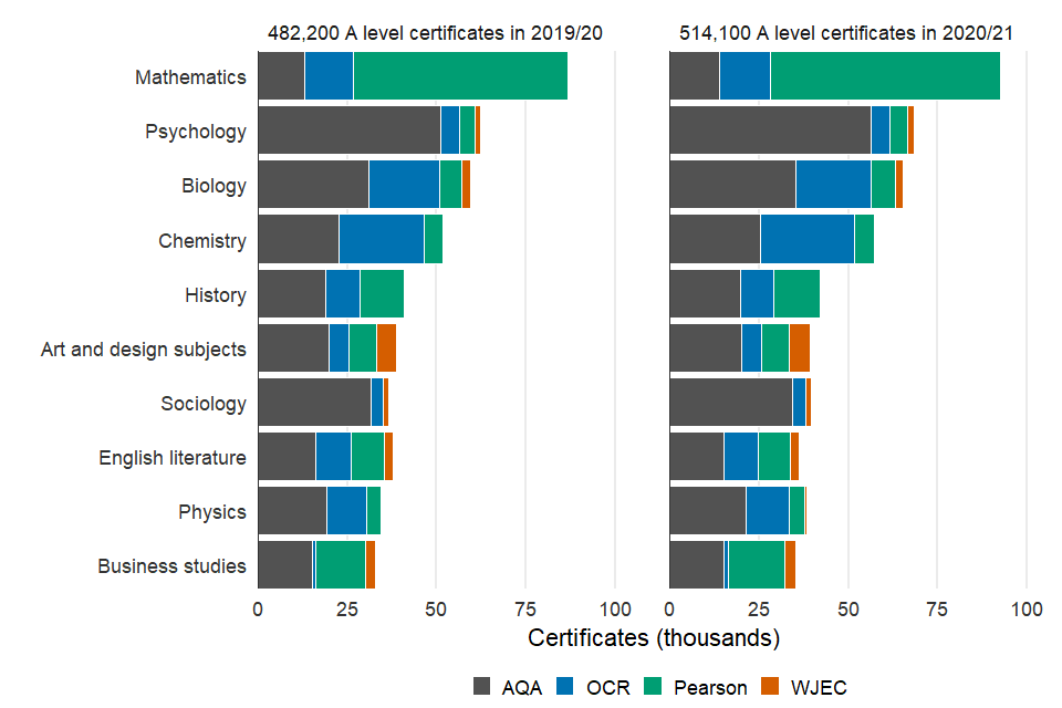 Number of certificates awarded in the 10 most popular A level subjects in 2019 to 2020 and 2020 to 2021