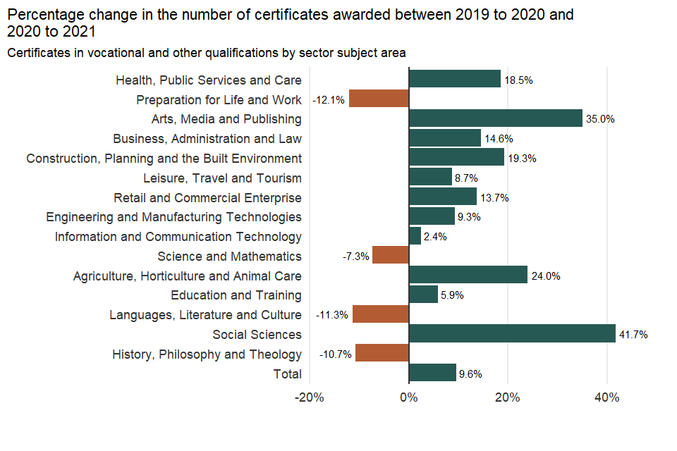 Percentage change in the number of certificates awarded by sector subject area between 2019 to 2020 and 2020 to 2021