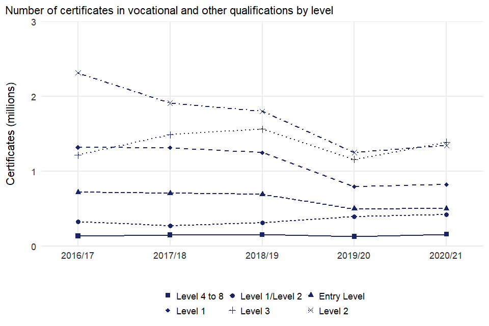 Number of certificates in vocational and other qualifications by level from 2016 to 2017 to 2020 to 2021