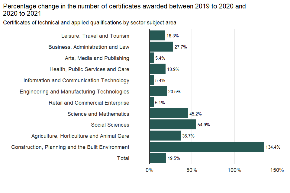 Percentage change in the number of certificates awarded by sector subject area between 2019 to 2020 and 2020 to 2021