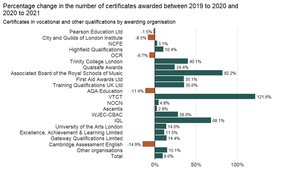 Percentage change in the number of certificates awarded by awarding organisation between 2019 to 2020 and 2020 to 2021