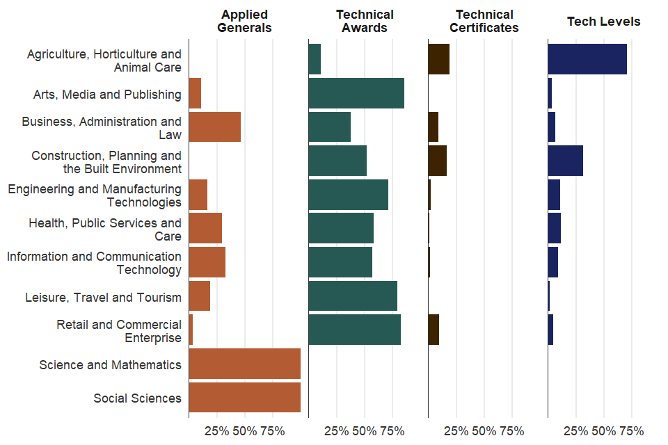 Distribution of Technical and Applied General certificates by sector subject area