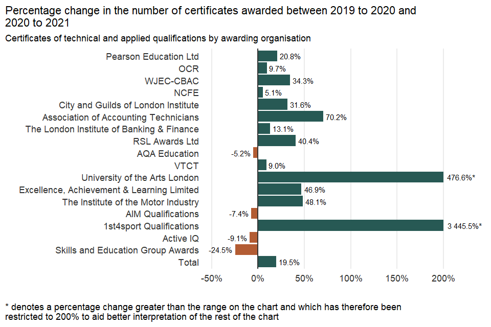 Percentage change in the number of certificates awarded by awarding organisation between 2019 to 2020 and 2020 to 2021