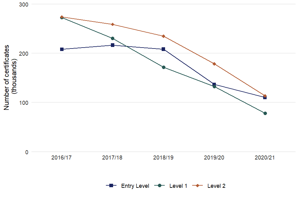 Number of certificates in functional skills qualifications by level from 2016 to 2017 to 2020 to 2021