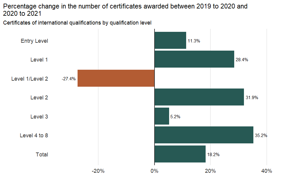 Percentage change in the number of certificates awarded by qualification level between 2019 to 2020 and 2020 to 2021