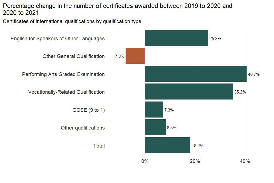 Percentage change in the number of certificates awarded by qualification type between 2019 to 2020 and 2020 to 2021