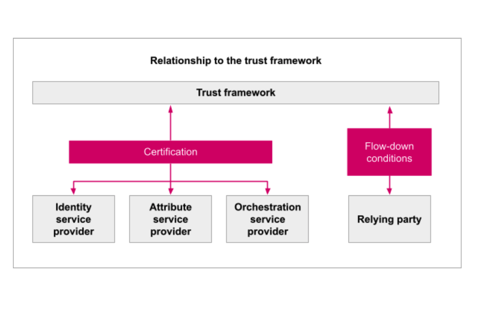 A chart showing how the different providers and parties relate to the trust framework