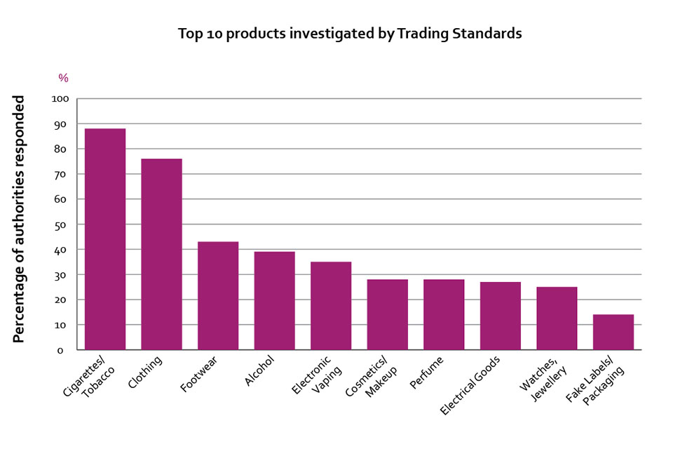 Top 10 product investigated by Trading Standards