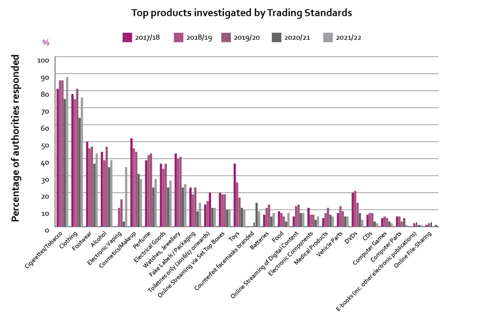 Top products investigated by Trading Standards