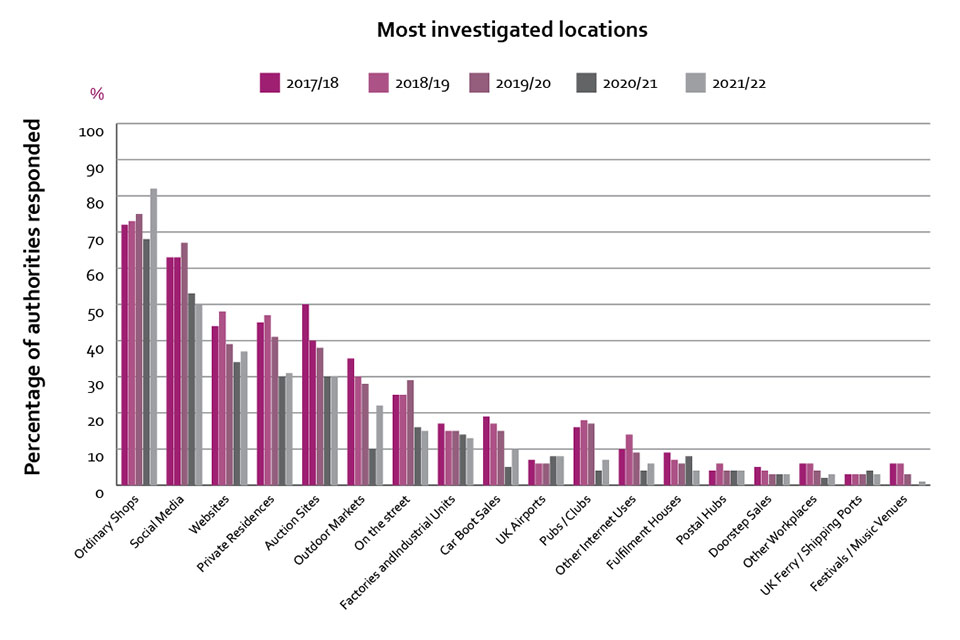 Most investigated locations