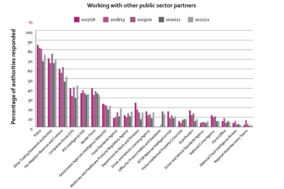 Working with other public sector partners