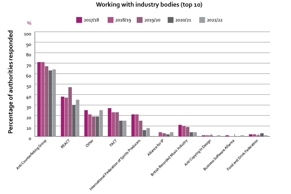Working with industry bodies (top 10)