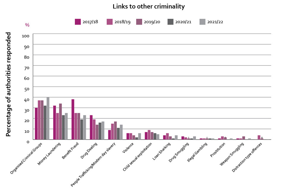 Links to other criminality