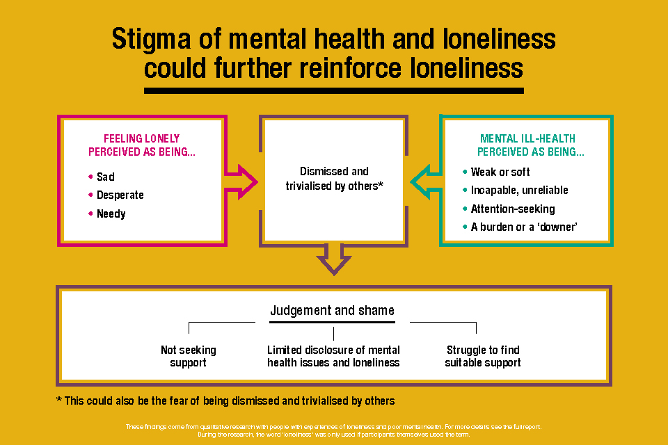 A visual showing how the stigma of mental health and loneliness could further reinforce loneliness as participants felt their feelings were dismissed or trivialised by others.