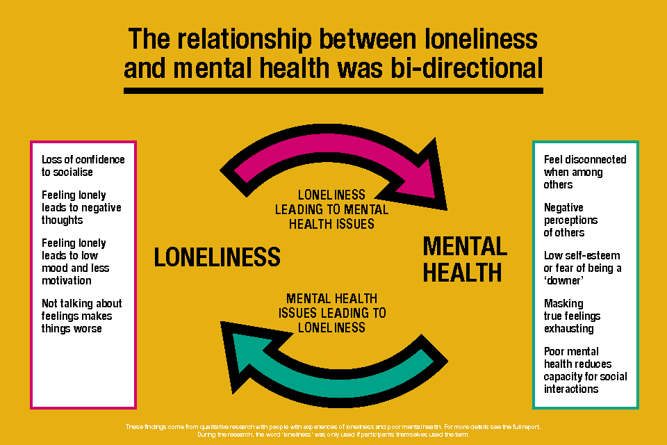 A visual showing that the relationship between loneliness and mental health was bi-directional, with loneliness leading to poor mental health and mental health issues leading to loneliness. 