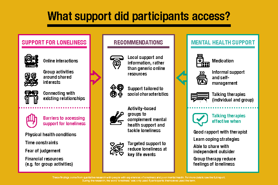 A visual outlining the different types of support participants in the research study accessed for both their mental health and their feelings of loneliness. 
