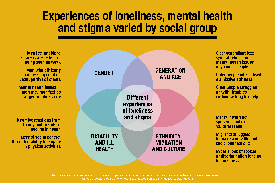 A diagram illustrating how experiences of loneliness, mental health and stigma varied by social group including based on gender; generation or age; disability or ill health; and ethnicity. 