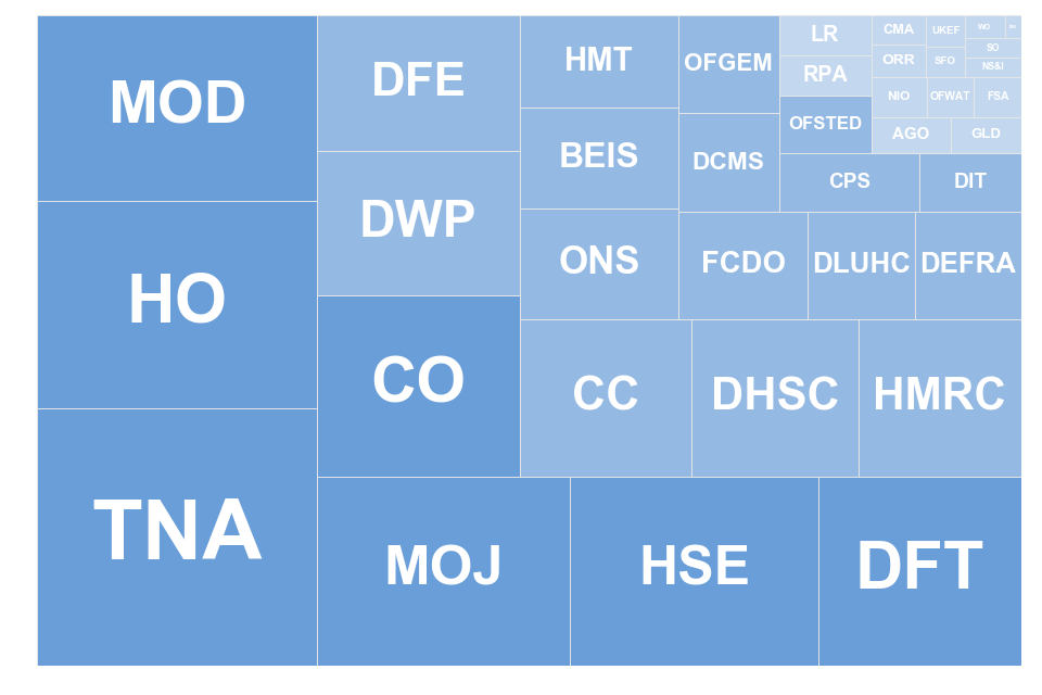 Treemap showing volume of FOI requests by bodies in Q1 2022