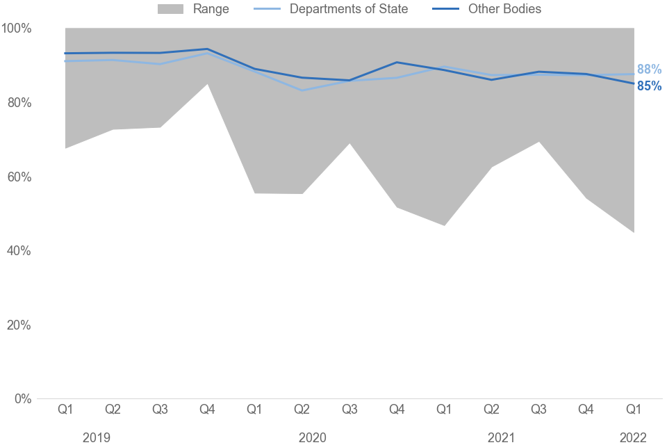 Line and area chart showing timeliness of bodies since Q1 2019