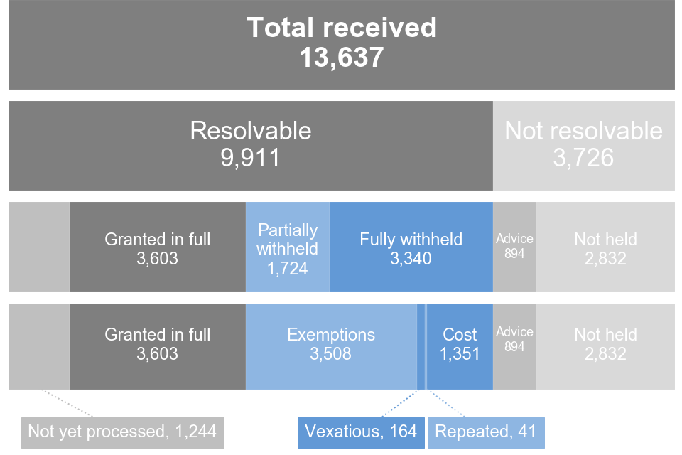 Stacked bar chart showing outcomes of FOI requests in Q1 2022