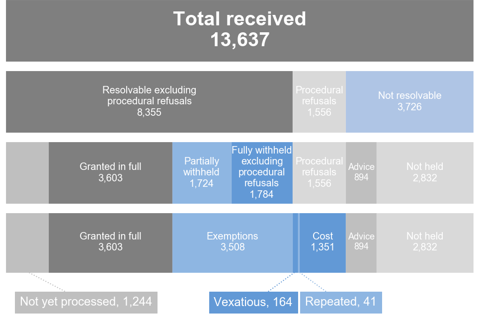 Stacked bar chart showing outcomes of FOI requests excluding procedural refusals in Q1 2022