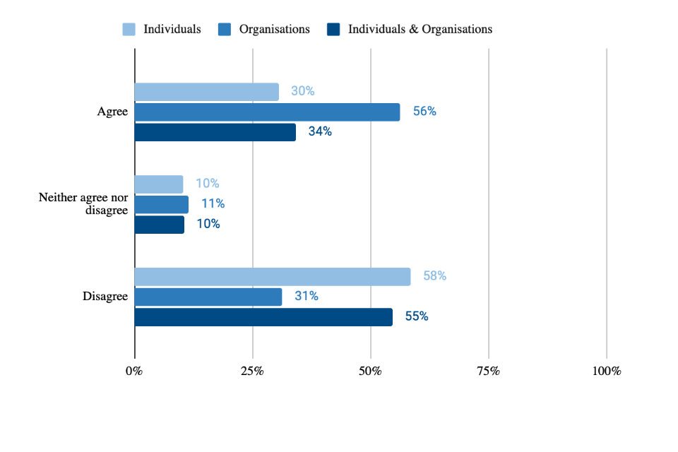 Figure 1: Extent to which individuals and organisations agree or disagree that government intervention is required to support the market in defining and embedding professional standards. 