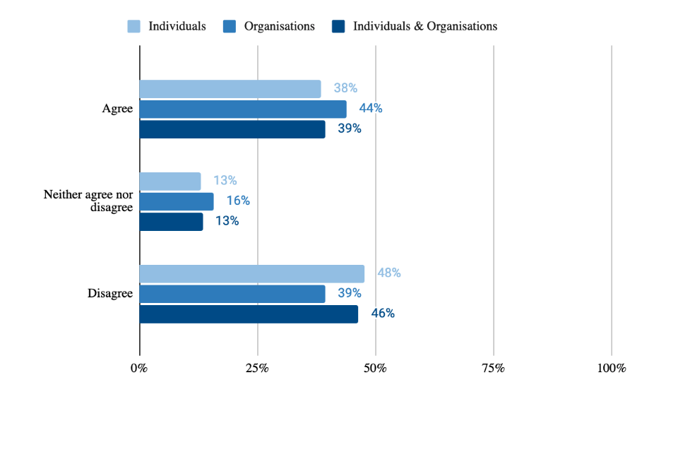 Figure 3: Extent to which individuals and organisations agree or disagree that the profession should regulate the use of professional job titles.