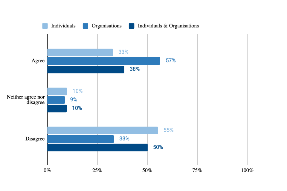 Figure 4: Extent to which individuals and organisations agree or disagree that their recruitment practice would be improved by having a clear, competence framework underpinned by legislation for cyber professionals to adhere to.