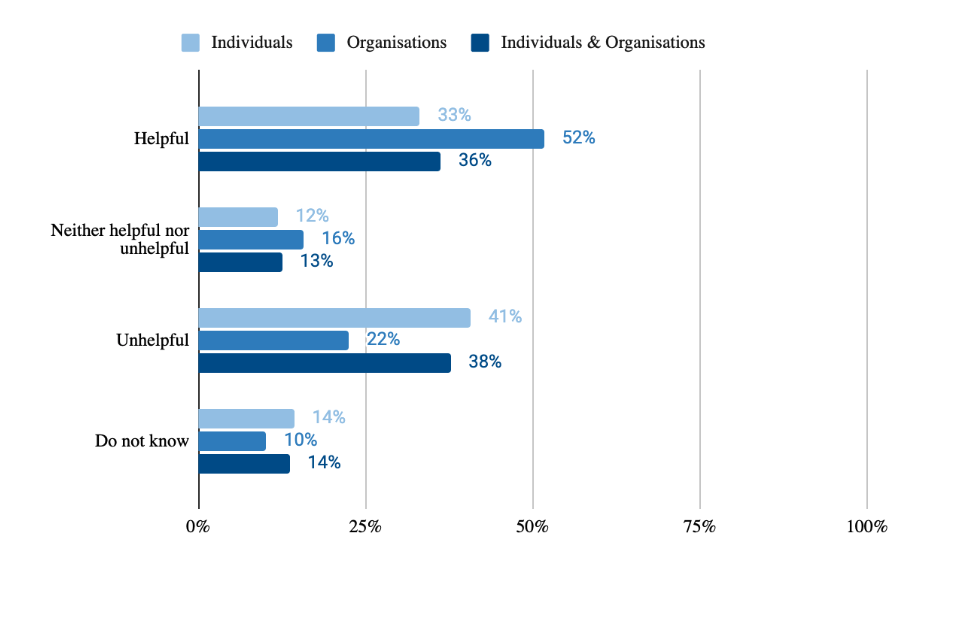 Figure 6: The extent to which individuals and organisations consider it helpful or unhelpful to explore introducing public procurement routes to embed competency requirements for the market.