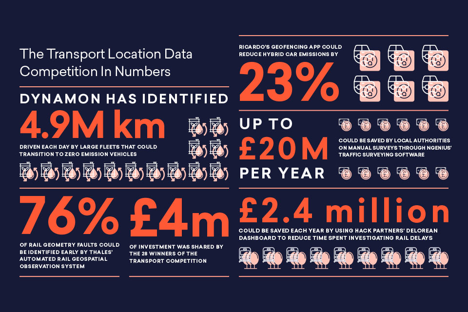 The transport location data competition in numbers