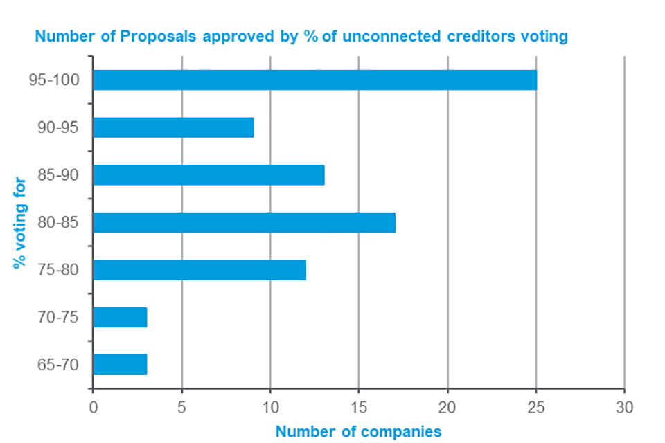 Figure 2 - Number of proposals approved by per cent of unconnected creditors voting