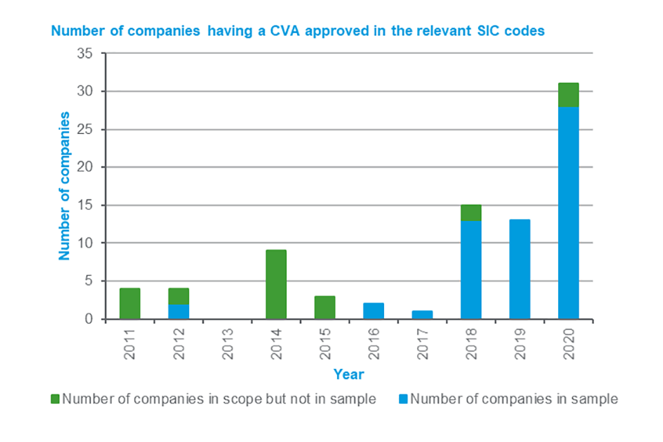 Figure 1 - Number of companies having a CVA approved in the relevant SIC codes